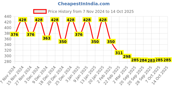 myntra.com Kuber Industries Pink & White Reusable 3-Tier Stationary Drawer Organiser kuber industries Price History Graph from 7 Nov 2024 to 13 Oct 2025