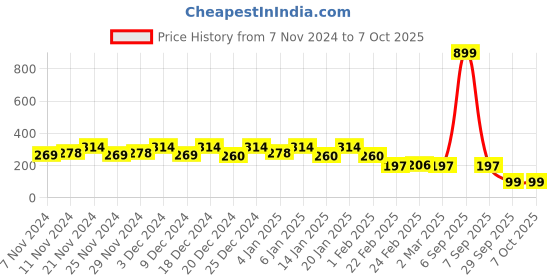 myntra.com Kuber Industries Pink & White Reusable Multi-Utility Organisers kuber industries Price History Graph from 7 Nov 2024 to 7 Oct 2025