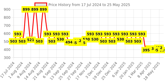 myntra.com Kuber Industries Pink & White Self-Design Cotton 6-Seater Rectangular Table Cover kuber industries Price History Graph from 17 Jul 2024 to 25 May 2025