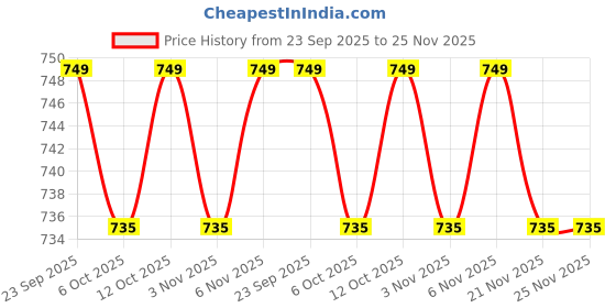 myntra.com Kuber Industries Pink & White Set of 2 Ethnic Motifs Door Curtain kuber industries Price History Graph from 23 Sep 2025 to 24 Nov 2025