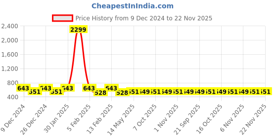 myntra.com Kuber Industries Pink & White Set of 2 Geometric Door Curtain kuber industries Price History Graph from 9 Dec 2024 to 22 Nov 2025
