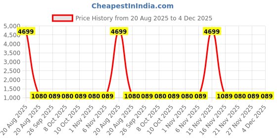 myntra.com Kuber Industries Pink & White Set of 3 Door Curtain kuber industries Price History Graph from 20 Aug 2025 to 4 Dec 2025