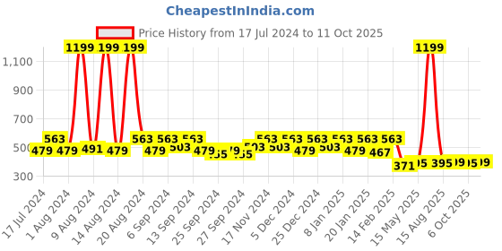 myntra.com Kuber Industries Pink & White Set of 4 Cotton Geometric Square Cushion Covers kuber industries Price History Graph from 17 Jul 2024 to 11 Oct 2025