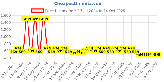 myntra.com Kuber Industries Pink & White Set of 4 Floral Square Cushion Covers kuber industries Price History Graph from 17 Jul 2024 to 13 Oct 2025