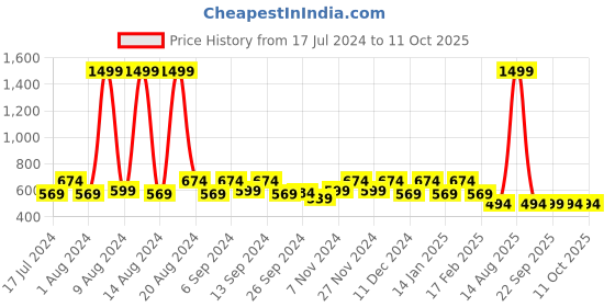 myntra.com Kuber Industries Pink & White Set of 4 Floral Square Cushion Covers kuber industries Price History Graph from 17 Jul 2024 to 11 Oct 2025