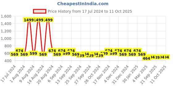 myntra.com Kuber Industries Pink & White Set of 5 Geometric Square Cushion Covers kuber industries Price History Graph from 17 Jul 2024 to 10 Oct 2025