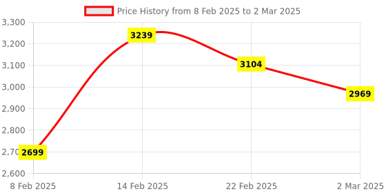 myntra.com Kuber Industries Pink & White Set of 6 Printed Reusable Drawer Organisers kuber industries Price History Graph from 8 Feb 2025 to 2 Mar 2025