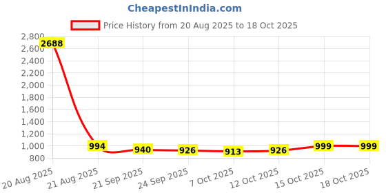myntra.com Kuber Industries Pink & White Set of 7 Striped Square Cushion Covers kuber industries Price History Graph from 20 Aug 2025 to 17 Oct 2025