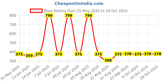 myntra.com Kuber Industries Pink & White Solid Plastic Bath Accessories Set kuber industries Price History Graph from 25 May 2025 to 17 Oct 2025