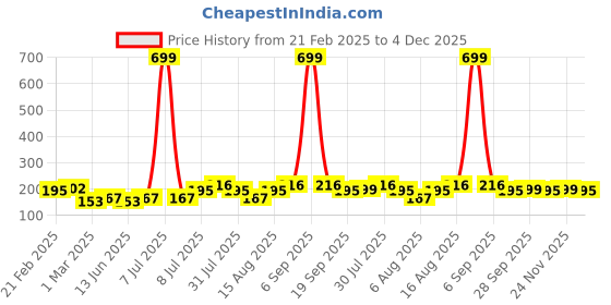 myntra.com Kuber Industries Pink & White Striped Cotton 380 GSM Bath Towel kuber industries Price History Graph from 21 Feb 2025 to 4 Dec 2025
