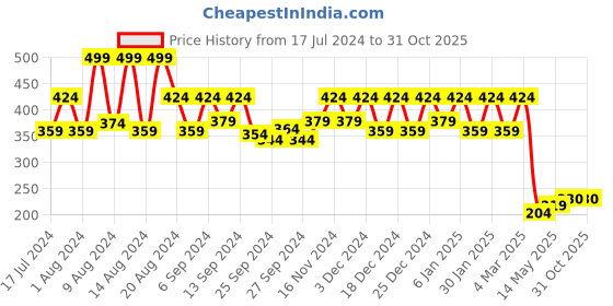 myntra.com Kuber Industries Pink & White Striped PVC Toiletry Bag For Home & Travelling With 3 Main Zipper kuber industries Price History Graph from 17 Jul 2024 to 31 Oct 2025