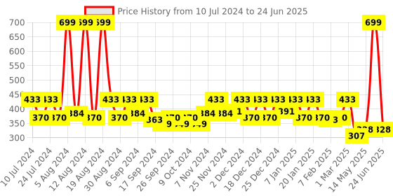 myntra.com Kuber Industries Pink & Yellow 2-Pieces Printed Portable Open Dustbins - 5 L Each kuber industries Price History Graph from 10 Jul 2024 to 24 Jun 2025