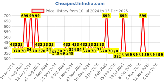 myntra.com Kuber Industries Pink & Yellow 3 Pieces Laundry Bags kuber industries Price History Graph from 10 Jul 2024 to 15 Dec 2025