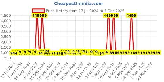 myntra.com Kuber Industries Pink & Yellow 4 Pcs Drawer Organisers 33 L kuber industries Price History Graph from 17 Jul 2024 to 4 Dec 2025