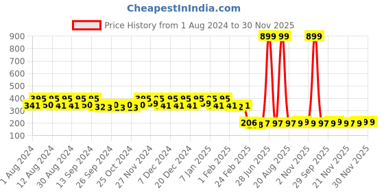 myntra.com Kuber Industries Pink & Yellow 4 piece Floral Plastic Bath Accessories Set kuber industries Price History Graph from 1 Aug 2024 to 29 Nov 2025