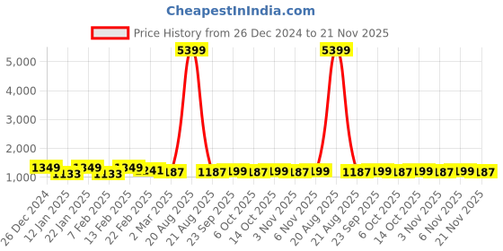 myntra.com Kuber Industries Pink & Yellow 4 Pieces Printed Shower Curtains With 12 Rings kuber industries Price History Graph from 26 Dec 2024 to 21 Nov 2025