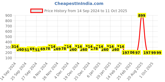 myntra.com Kuber Industries Pink & Yellow 6 Pieces printed Rectangle Shape Table Placemats kuber industries Price History Graph from 14 Sep 2024 to 11 Oct 2025