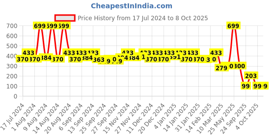 myntra.com Kuber Industries Pink & Yellow Printed Non-Woven Shirt Stacker With Lid kuber industries Price History Graph from 17 Jul 2024 to 8 Oct 2025