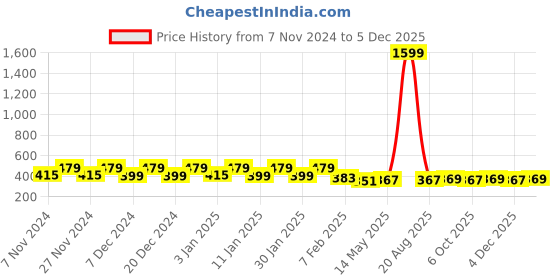 myntra.com Kuber Industries Pink & Yellow Printed Shelf Liner Organisers kuber industries Price History Graph from 7 Nov 2024 to 3 Dec 2025