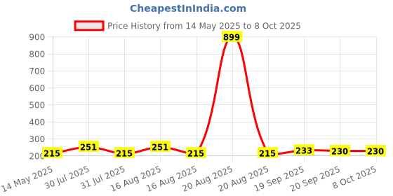 myntra.com Kuber Industries Pink & Yellow Printed Strong & Durable Square Bathroom Stools kuber industries Price History Graph from 14 May 2025 to 7 Oct 2025