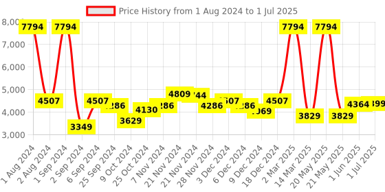 myntra.com Kuber Industries Pink & Yellow Set of 6 Plastic Colourblocked Water Bottle kuber industries Price History Graph from 1 Aug 2024 to 1 Jul 2025