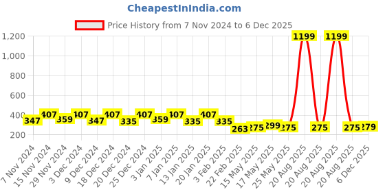 myntra.com Kuber Industries Pink & Yellow Shelf Liner Organiser kuber industries Price History Graph from 7 Nov 2024 to 5 Dec 2025