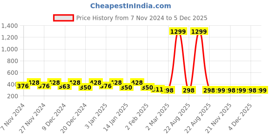 myntra.com Kuber Industries Pink & Yellow Water Resistant Shelf Liner Organiser kuber industries Price History Graph from 7 Nov 2024 to 5 Dec 2025