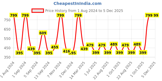 myntra.com Kuber Industries Pink Anti-Skid Bath Rug kuber industries Price History Graph from 1 Aug 2024 to 5 Dec 2025