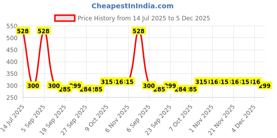 myntra.com Kuber Industries Pink Anti Skid Bathroom Mat With Suction Cups Foot Shape Bath Rugs kuber industries Price History Graph from 14 Jul 2025 to 5 Dec 2025