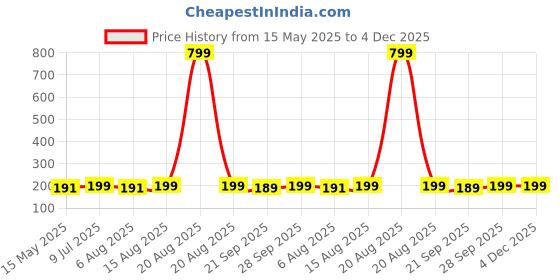 myntra.com Kuber Industries Pink Anti Skid Mat For Bathroom kuber industries Price History Graph from 15 May 2025 to 4 Dec 2025