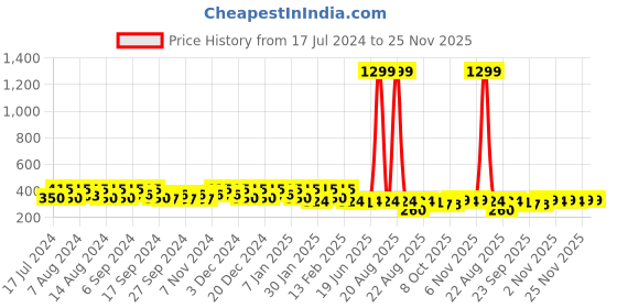 myntra.com Kuber Industries Pink Bath Accessories Set kuber industries Price History Graph from 17 Jul 2024 to 25 Nov 2025