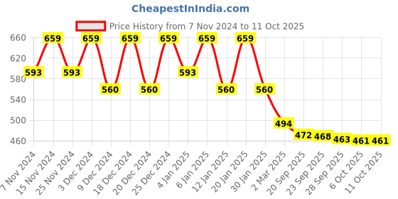 myntra.com Kuber Industries Pink Cartoon Characters 144 TC King Bedsheet with 2 Pillow Covers kuber industries Price History Graph from 7 Nov 2024 to 10 Oct 2025