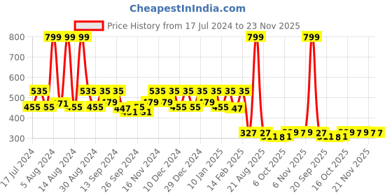 myntra.com Kuber Industries Pink Cartoon Characters Cotton 120 TC Single Bedsheet & 1 Pillow Cover kuber industries Price History Graph from 17 Jul 2024 to 23 Nov 2025