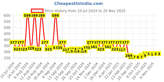myntra.com Kuber Industries Pink Cat Printed Foldable Laundry Bags With Lid - 45 L kuber industries Price History Graph from 10 Jul 2024 to 19 Nov 2025