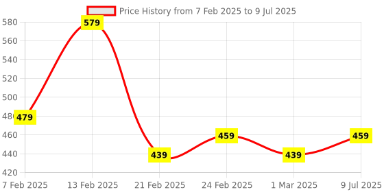 myntra.com Kuber Industries Pink Checked Multipurpose Tote Basket with Lid & Handle kuber industries Price History Graph from 7 Feb 2025 to 9 Jul 2025