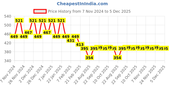 myntra.com Kuber Industries Pink Checked Shower Curtain kuber industries Price History Graph from 7 Nov 2024 to 5 Dec 2025