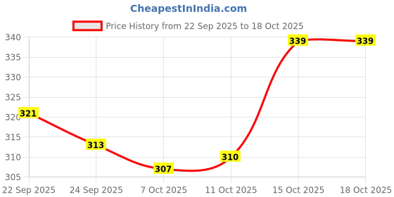 myntra.com Kuber Industries Pink Cotton Sofa Cover kuber industries Price History Graph from 22 Sep 2025 to 18 Oct 2025