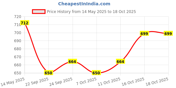 myntra.com Kuber Industries Pink Cotton Sofa Cover With Arms kuber industries Price History Graph from 14 May 2025 to 17 Oct 2025