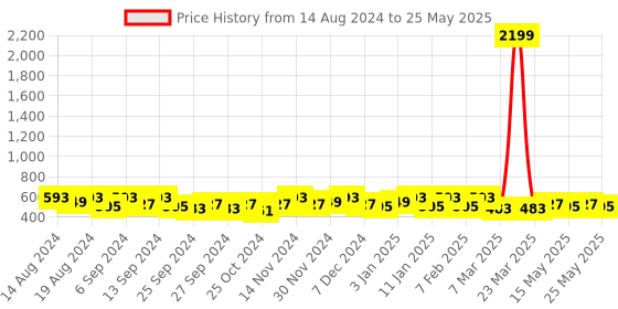 myntra.com Kuber Industries Pink D Shape-Design Dual Layer Makeup Bag With Handle kuber industries Price History Graph from 14 Aug 2024 to 25 May 2025