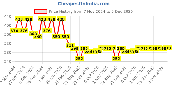 myntra.com Kuber Industries Pink Disney Minnie Printed Foldable Laundry Bag 45L kuber industries Price History Graph from 7 Nov 2024 to 5 Dec 2025