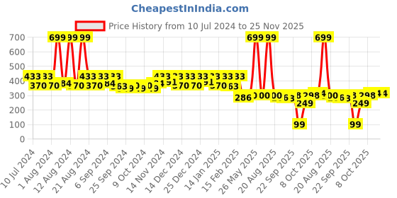 myntra.com Kuber Industries Pink Disney Princess Print Round Foldable Waterproof Laundry Basket kuber industries Price History Graph from 10 Jul 2024 to 25 Nov 2025