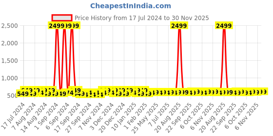 myntra.com Kuber Industries Pink Disney Printed 2 Pcs Multi-Utility Organisers 33 Ltr kuber industries Price History Graph from 17 Jul 2024 to 30 Nov 2025