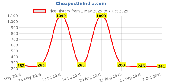 myntra.com Kuber Industries Pink Durable Multi-Utility Organisers kuber industries Price History Graph from 1 May 2025 to 7 Oct 2025