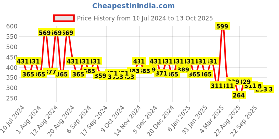 myntra.com Kuber Industries Pink Dust Proof Breathable Cotton Mattress Protector kuber industries Price History Graph from 10 Jul 2024 to 13 Oct 2025