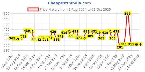 myntra.com Kuber Industries Pink Embroidered Cotton Jewellery Organiser kuber industries Price History Graph from 1 Aug 2024 to 20 Oct 2025