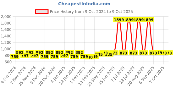 myntra.com Kuber Industries Pink Fabric Drawer Organiser kuber industries Price History Graph from 9 Oct 2024 to 8 Oct 2025