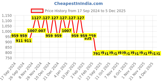 myntra.com Kuber Industries Pink Floral 144 TC King Bedsheet with 2 Pillow Covers kuber industries Price History Graph from 17 Sep 2024 to 5 Dec 2025