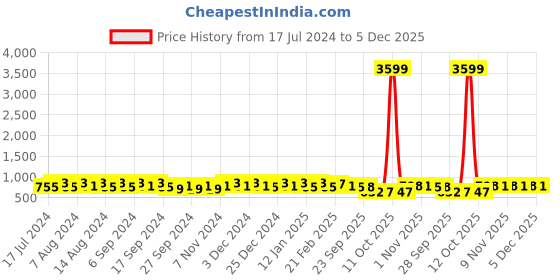 myntra.com Kuber Industries Pink Floral Printed Anti Skid Cotton Rectangle Table Cover kuber industries Price History Graph from 17 Jul 2024 to 5 Dec 2025