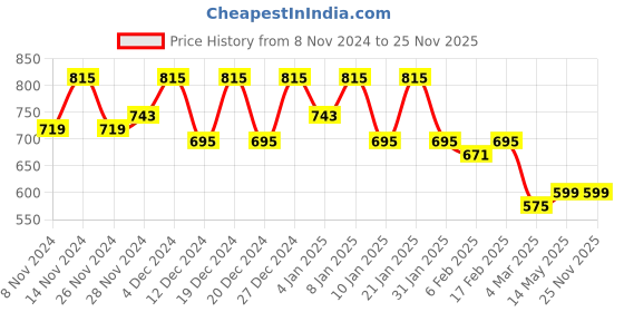 myntra.com Kuber Industries Pink Floral Printed Cotton 144 TC King Bedsheet with 2 Pillow Covers kuber industries Price History Graph from 8 Nov 2024 to 25 Nov 2025
