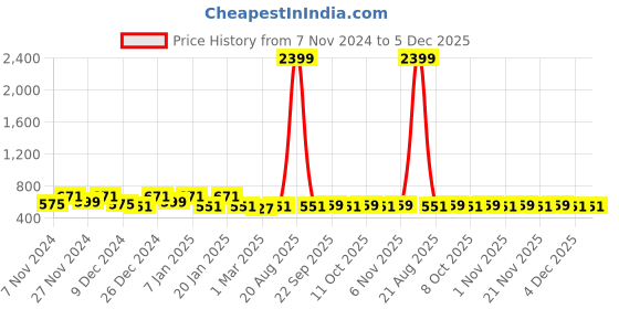 myntra.com Kuber Industries Pink Floral Printed Foldable Laundry Bag 45L kuber industries Price History Graph from 7 Nov 2024 to 5 Dec 2025